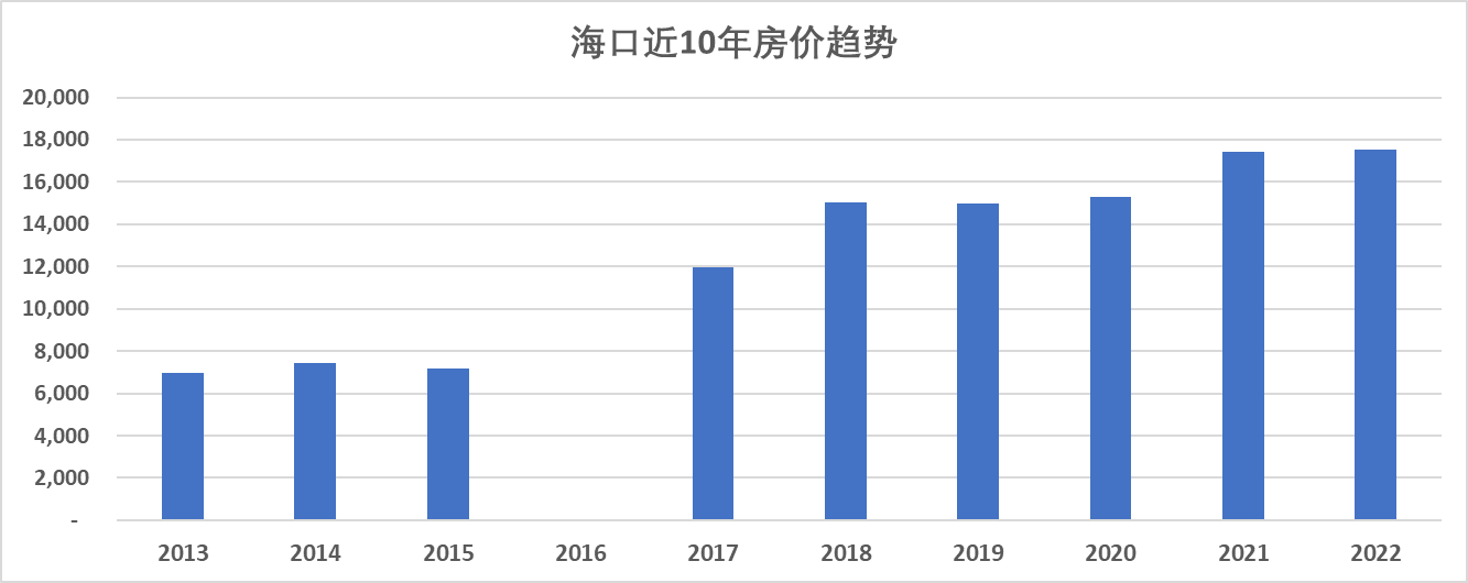 海口近十年房价趋势:2013年-2022年_数据_安居客_来源