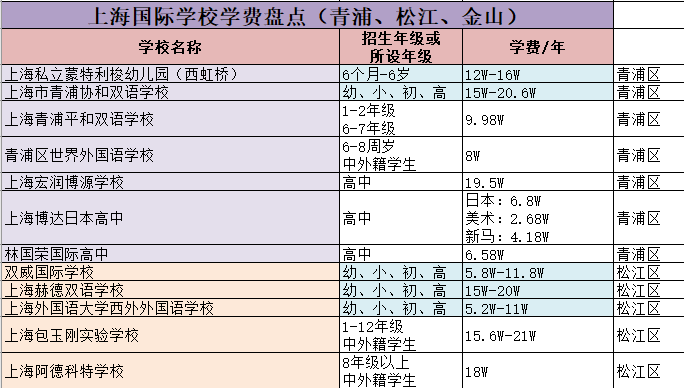 上海国际学校升学情况_上海国际学校学费排名_上海市幼儿园学费