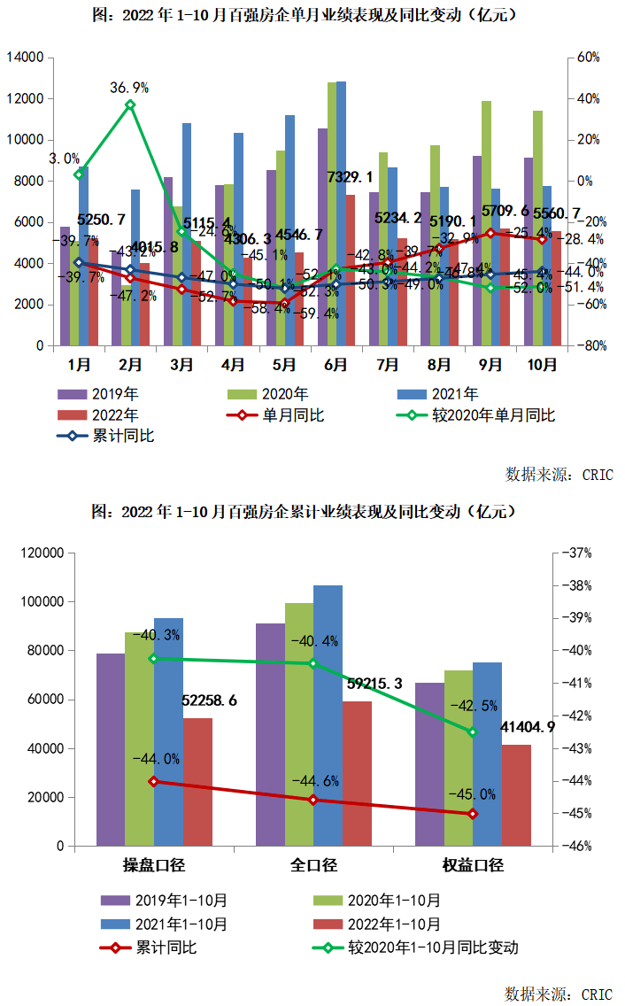 2022年1 10月中国房地产企业销售top100排行榜市场成交业绩 4714