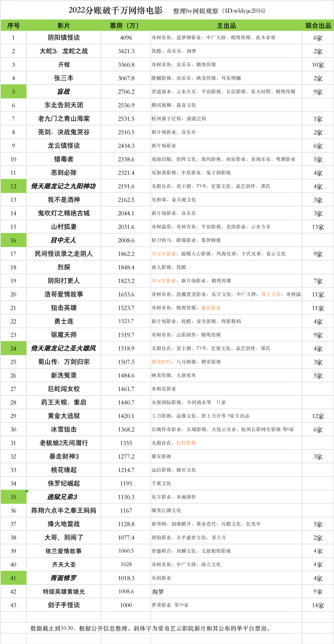 2022年共43部收集片子，独一一部大女主戏破万万，徐冬冬太稳了