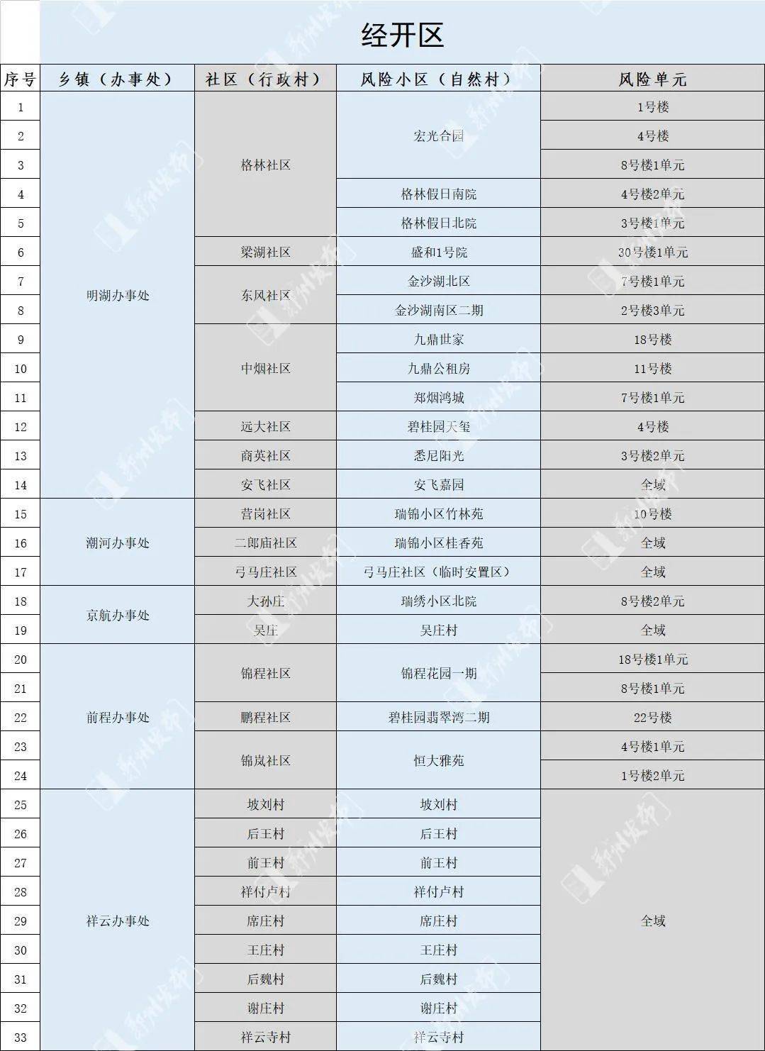 郑州市新冠肺炎疫情防控批示部办公室关于调整管控区域有序恢复一般消费生活次序的布告