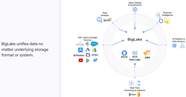Google BigLake是Snowflake、Redshift & Co.的杀手吗?_数据_进行_存储