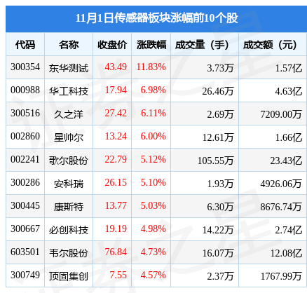 传感器板块11月1日涨2.38%，东华测试领涨，主力资金净流入9832.12万元