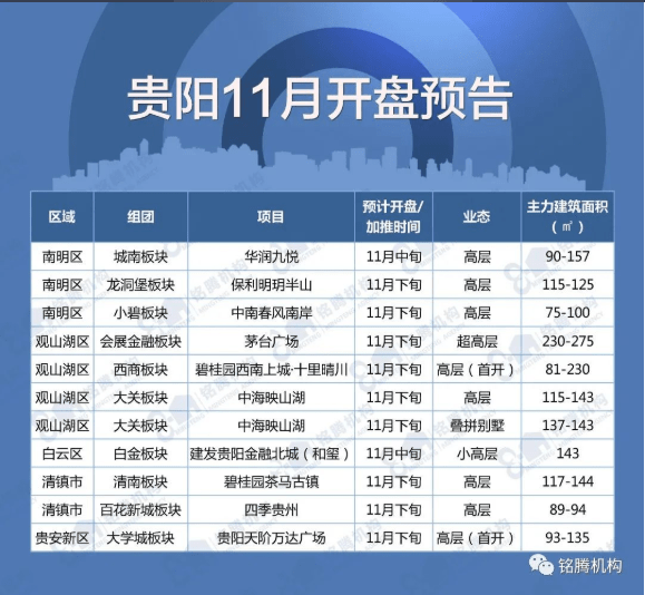开盘快讯丨11月贵阳预计有10个项目新开盘，2个项目为首开_建面_高层_房源