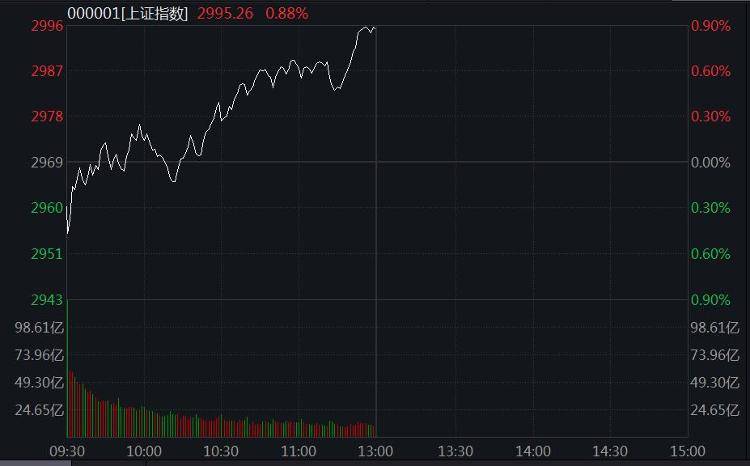 A股持续走高!沪指冲击3000点,供销社概念多股涨停_三大指数集体收涨 超4400股飘红_李大霄_中药