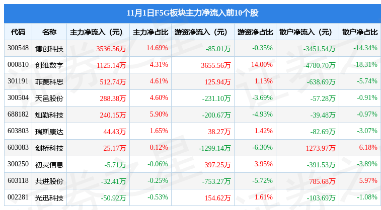 F5G板块11月1日涨2.3%，博创科技领涨，主力资金净流出7108.26万元