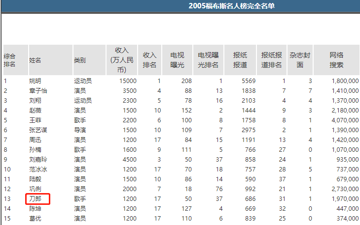 曾经红得发紫，现在乐坛无一席之地，那几位歌星为何鸣金收兵了？