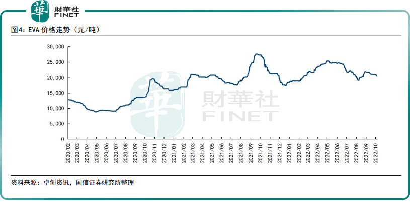 EVA价格反弹！这些机构反而看好明年的行情_需求_组件_产能