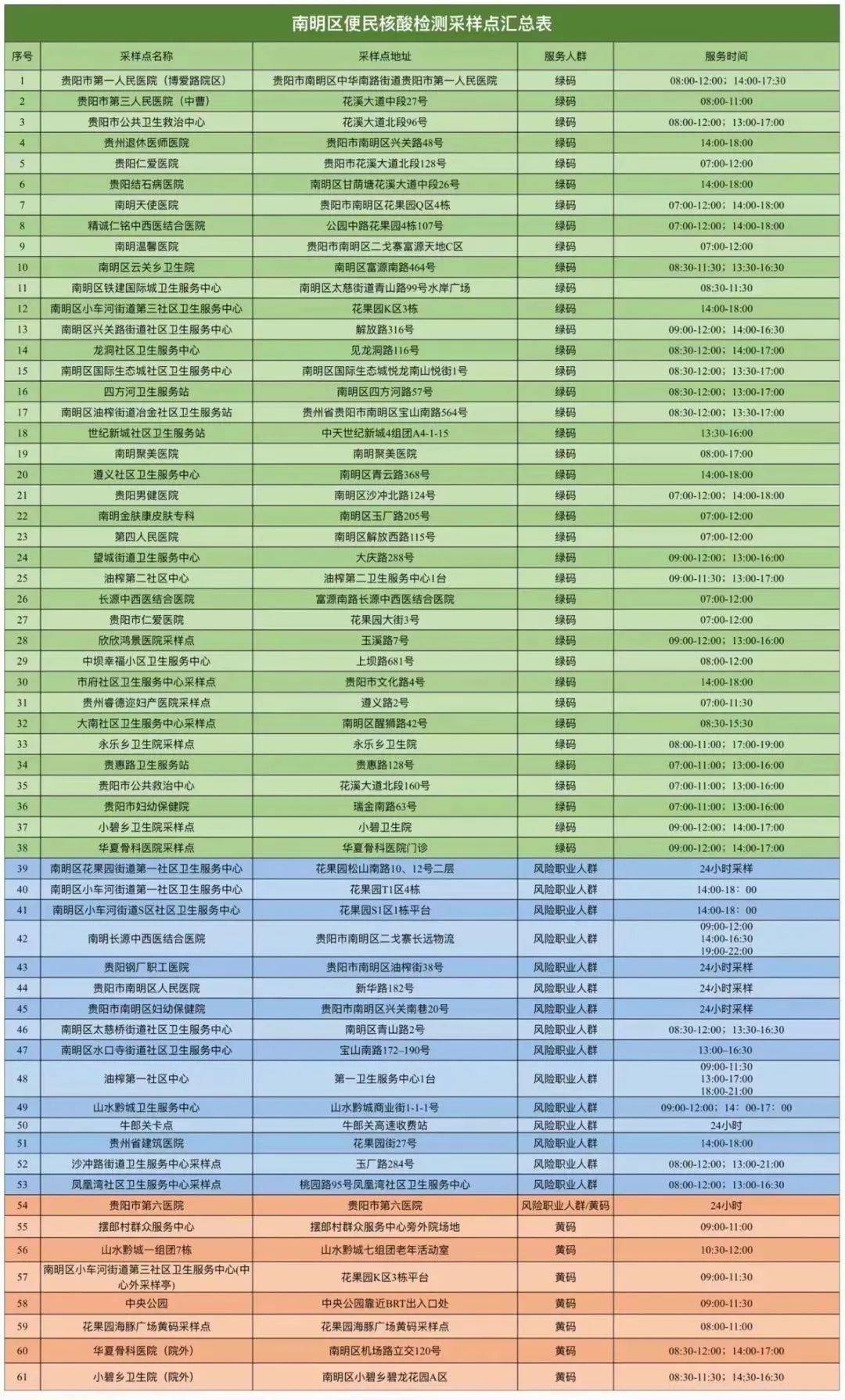 最新！贵阳部分区县常态化核酸检测点位公布 工作 采样 情况