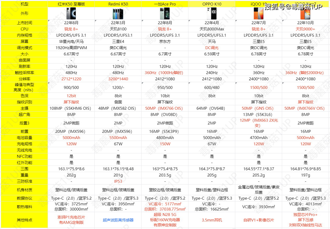 双11开门红，那六款热门手机卖爆了，快来看看你抢到没