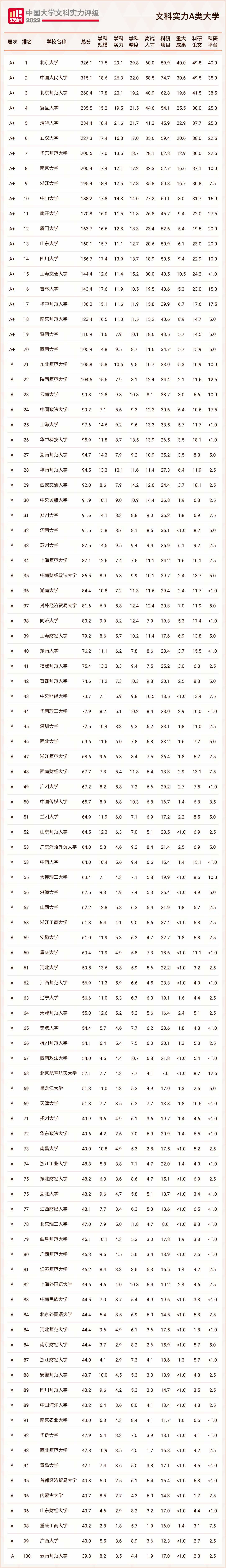 文科大学排名_软科中国文科实力百强大学_2022中国文科大学排名