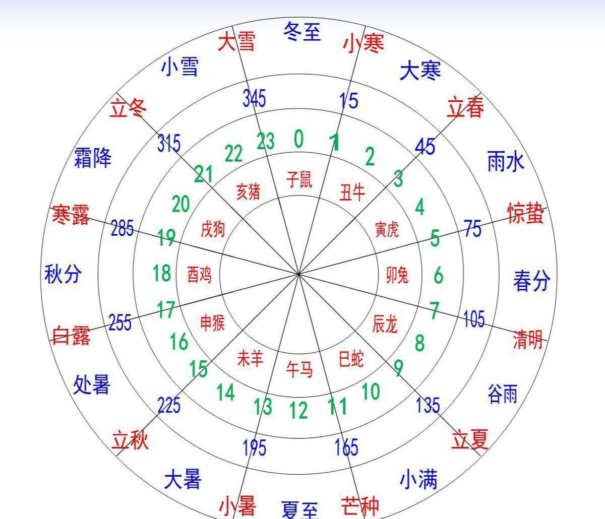 3,十二地支代表方位23至1点为子时,1至3点为丑时,3至5点为寅时,5至7点