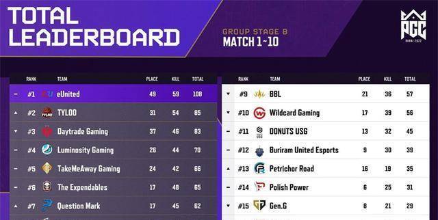 eu,tyloo提前锁定胜者组,tma三把"犯病",17保留晋级希望_比赛_战队