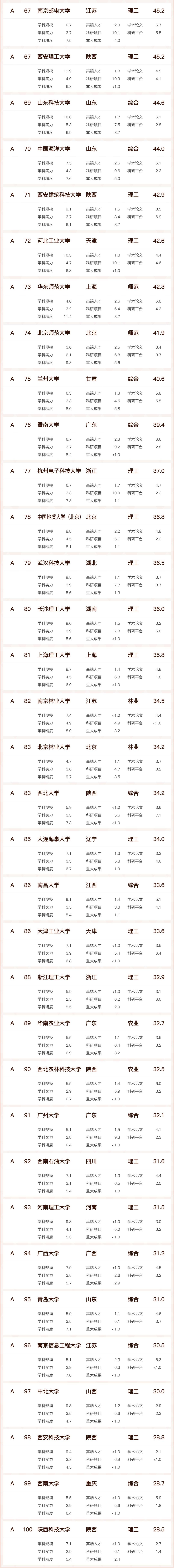 工科大学排名_排名工科大学有哪些_排名工科大学前十名