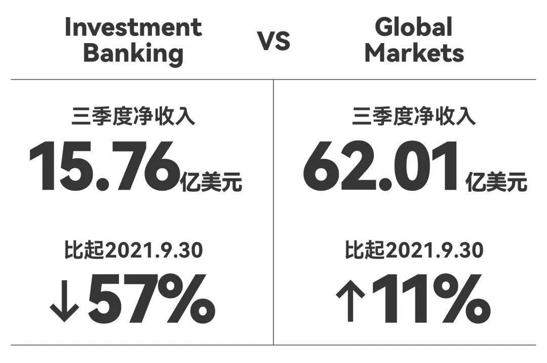 高盛最新财报出炉，投行内部鄙夷链又洗牌了…