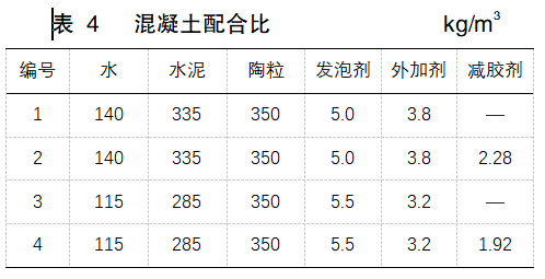 通過混凝土配合比試驗研究混凝土減膠劑在陶粒加氣混凝土中的作用.