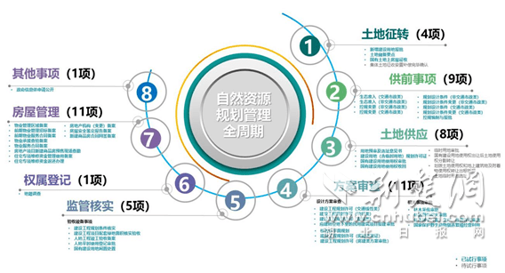 多措并举推进政务优化,打造规划政务服务“光谷模式”_工作_审批过程_项目