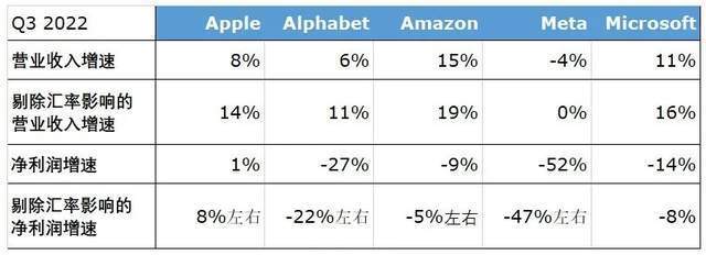 美国科技巨头有“危机”吗？仿佛没有