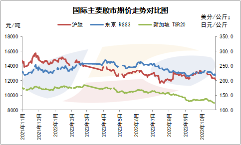 天然橡胶:行情回顾导读:2022年10月份,天然橡胶和合成橡胶均处于弱势