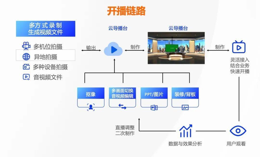 体验不尽，进化不止，看视频云技术六大创新