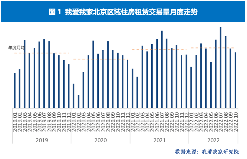 【10月·北京租赁】市场持续季节性回落 租金至年内次低水平_交易量_比例_需求