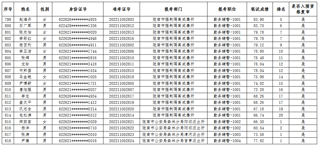 陇南市公安局2022年公开雇用警务辅助人员笔试成就公示