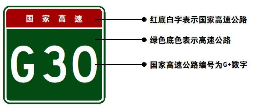 在上述的國家高速類別中,又增加了都市圈環線,目前暫定採用g99 兩位