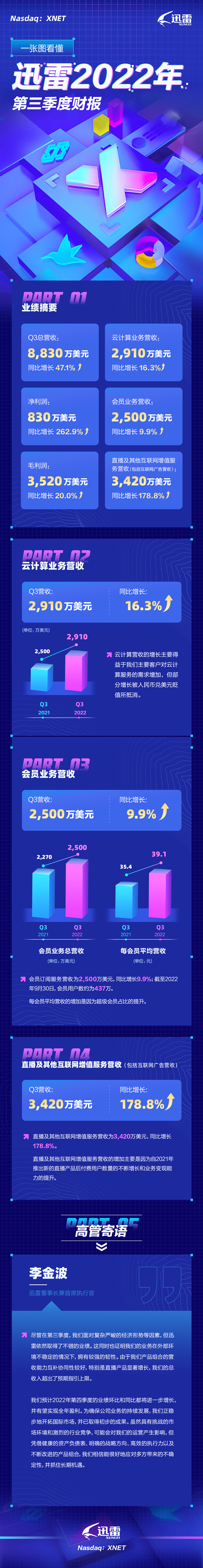 迅雷发布2022年Q3季度财报:总营收8,830万美元 同比增长47.1% 超出上季度预期指引上限_直播_业务_服务