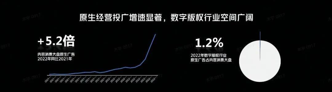 抓住数字版权新趋向，赛道玩家该若何破局？