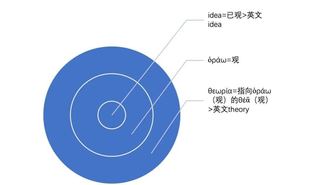 陈 庆：英文idea（不雅念）与theory（理论）的不雅念之根