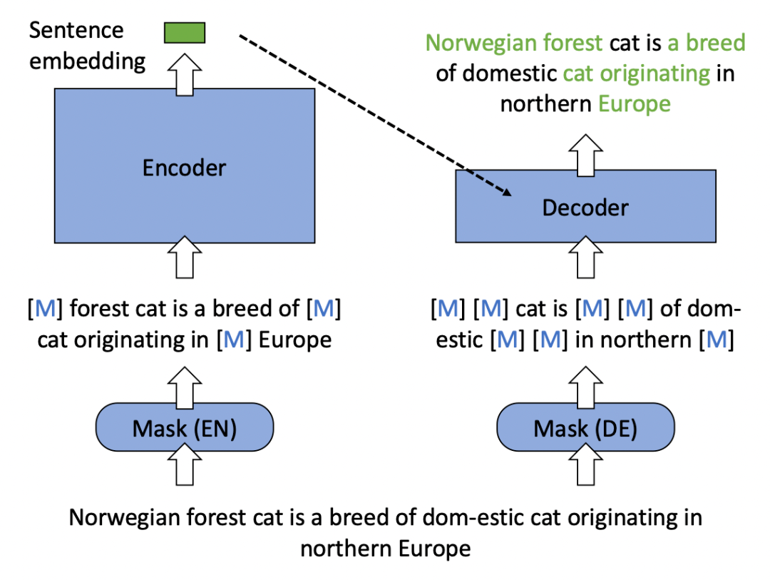 EMNLP 2022 稠密检索新突破：华为提出掩码自编码预训练模型_RetroMAE_语言_监督