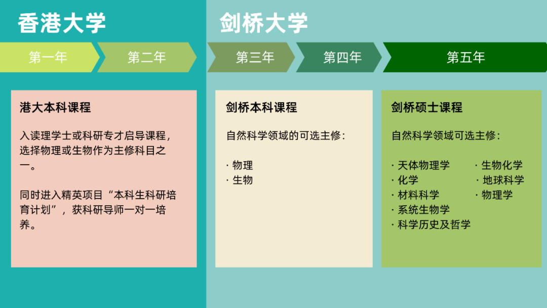 5年本硕学位！香港大学携手剑桥大学开设联合招生计划(图3)