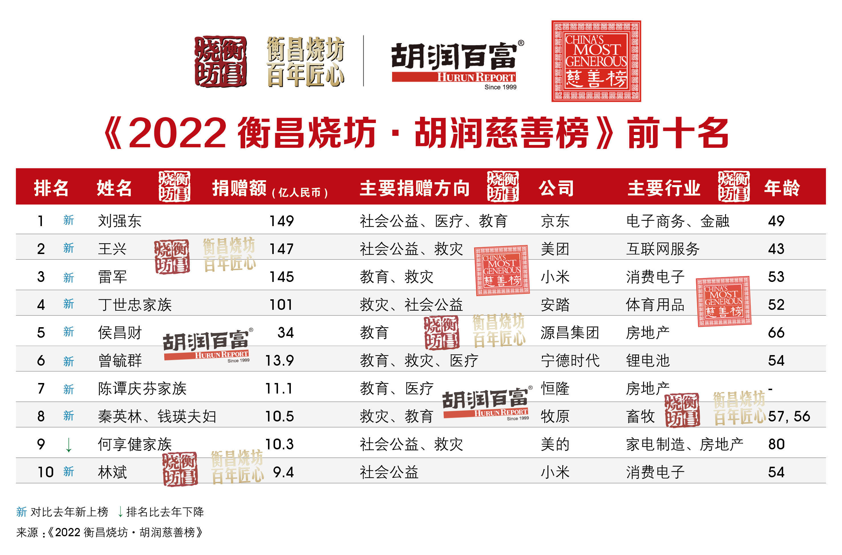 2022胡润慈善榜发布:49位中国慈善家过去一年共计捐赠728亿元_个人