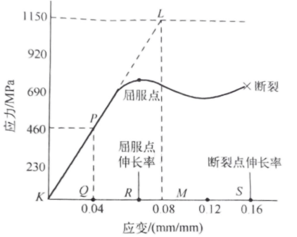 半导体集成电路拉伸强度、弹性与剪切模量及拉伸率解析！_试验_应力_温度