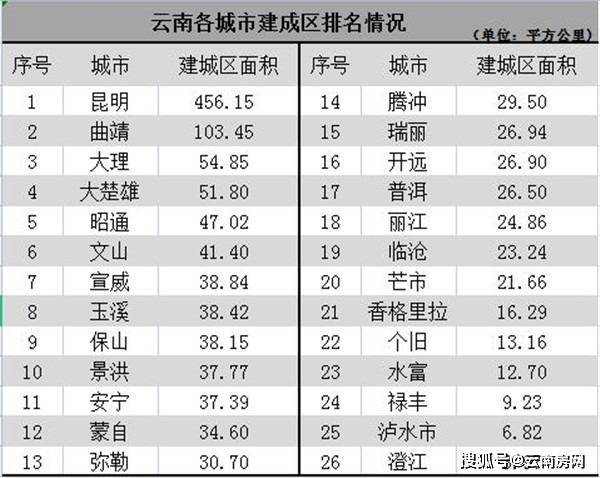 云南城市市区面积排行_云南省16个市州土地面积排名一览