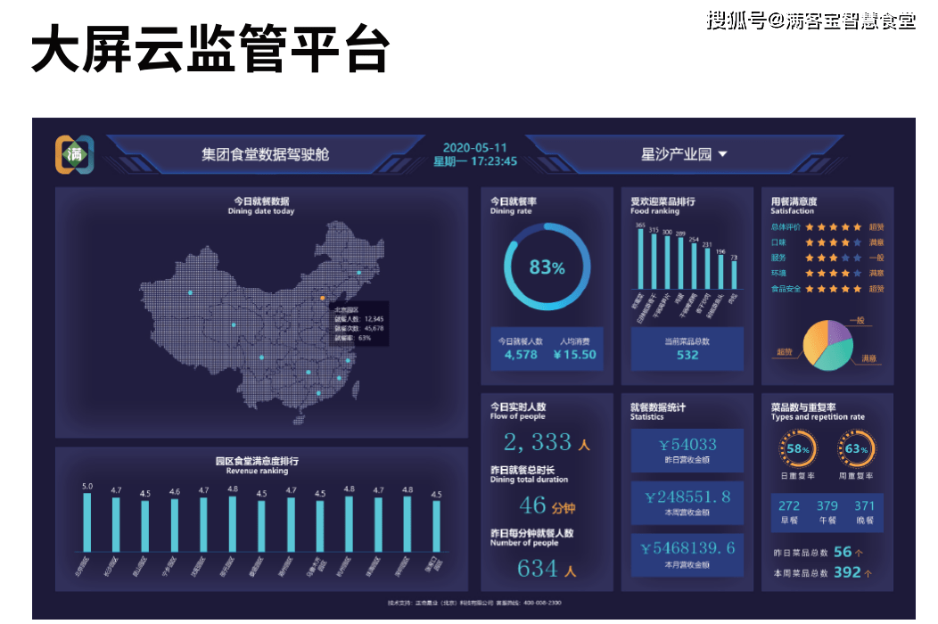 大数据时代 智慧食堂实现数据大屏"云监管"_信息_实时_相关