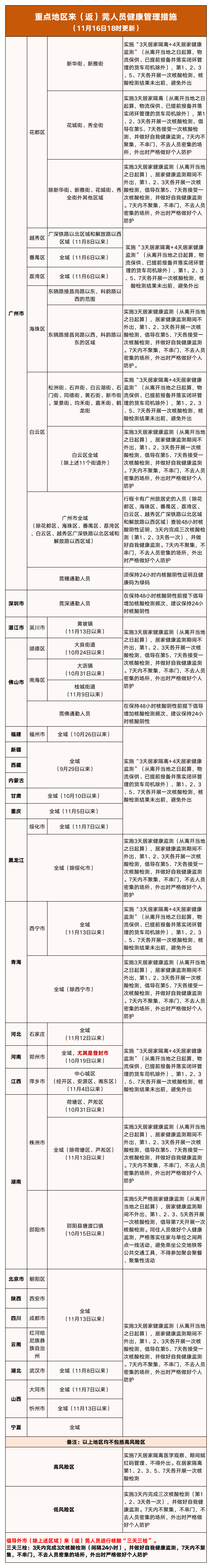 出入东莞市（周知！东莞最新出行政策更新）