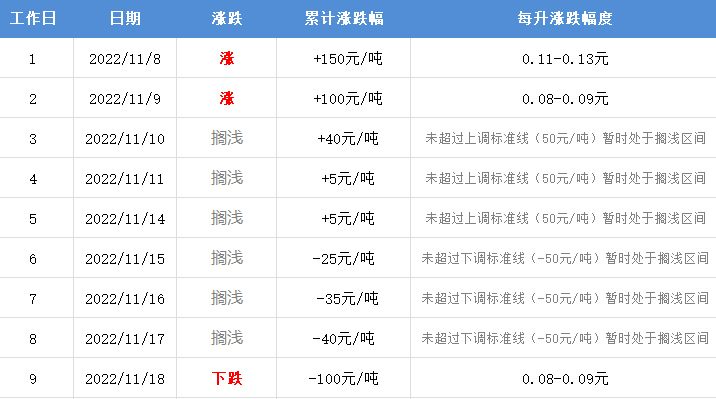 时间定了！油价要降了！！ 通化 统计 预测