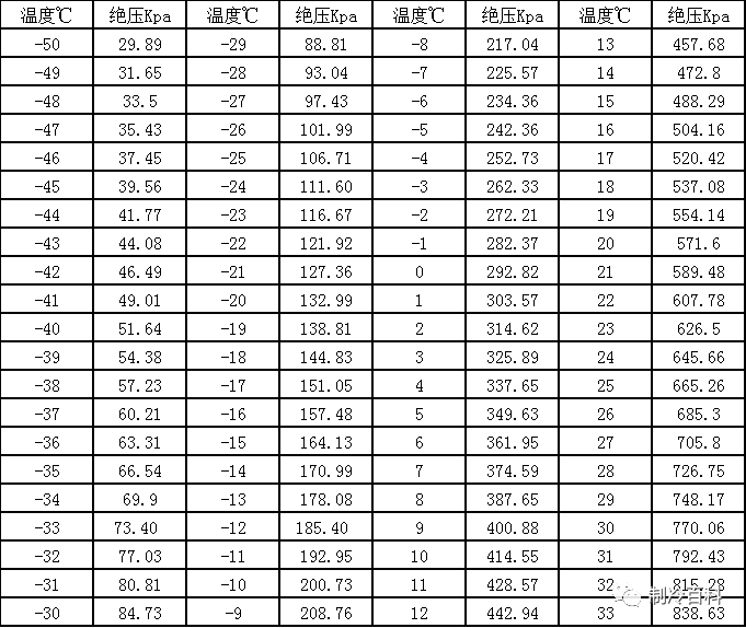 r134a制冷剂的温度压力对照表r134a系统需要专用的压缩机及专用的脂类