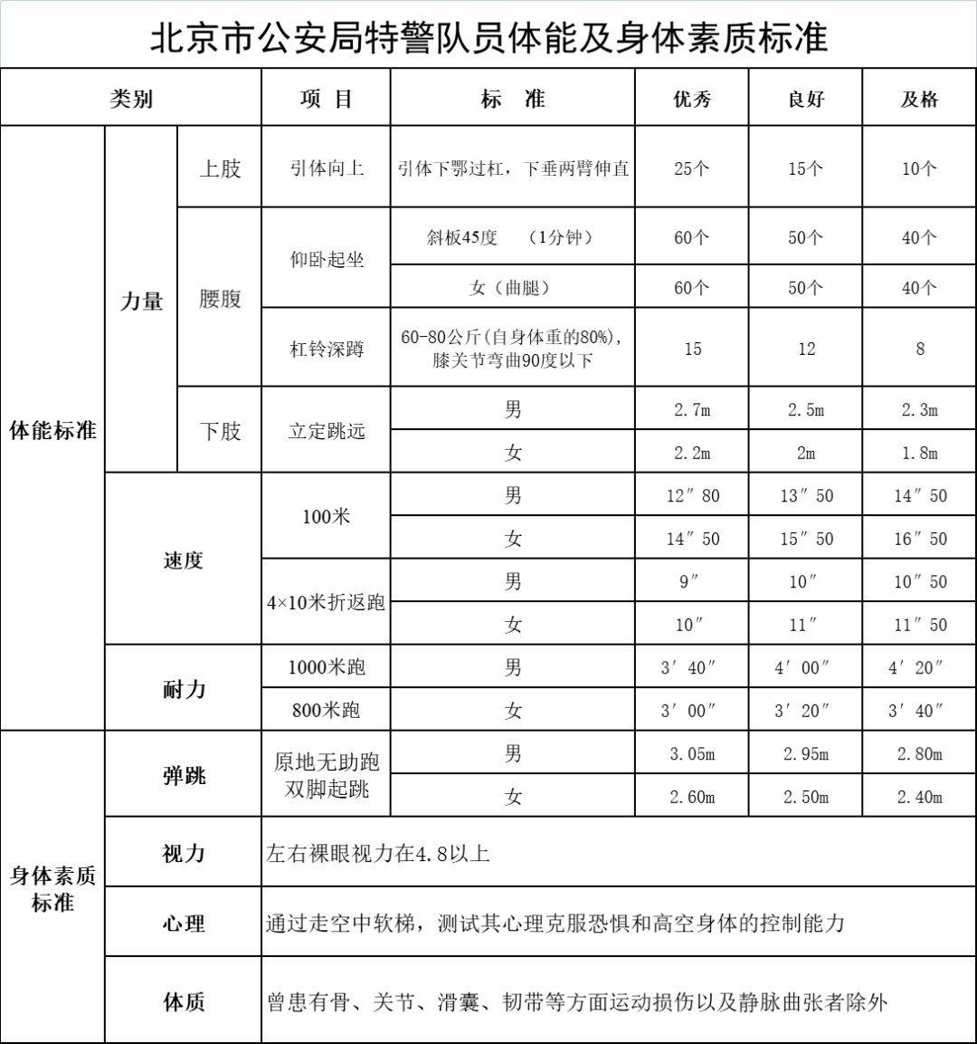 特警、人民警察体能测试标准!_芒果_测评_考试