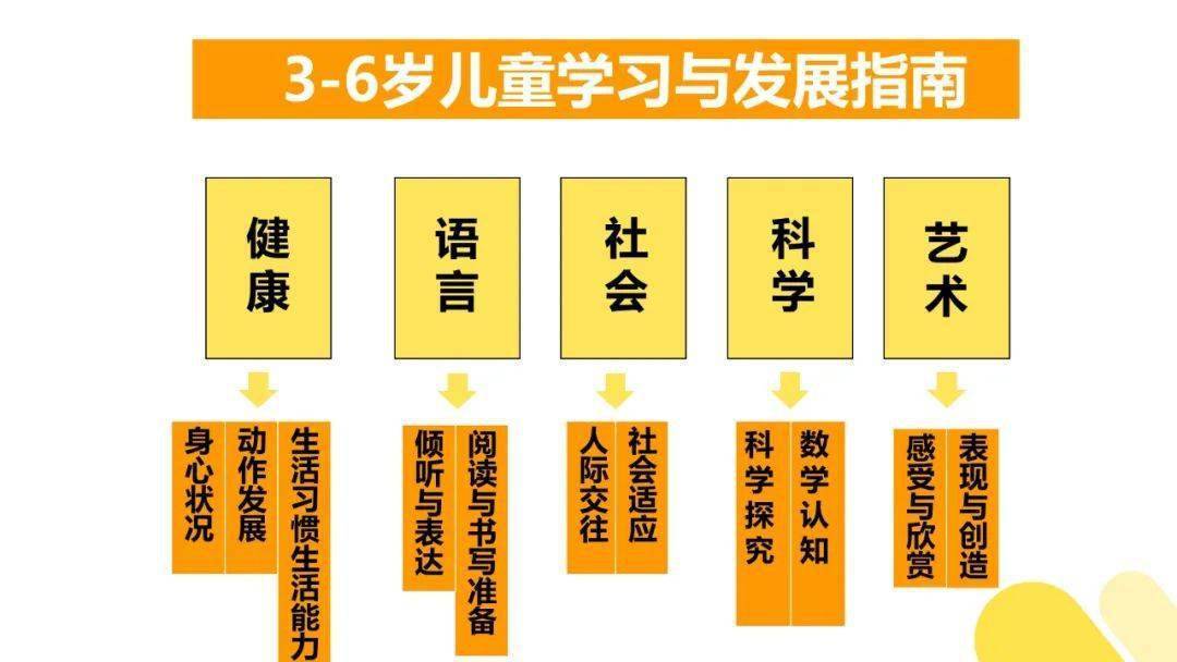 《3-6岁儿童学习与发展指南》的 学习,理解与应用(动态ppt演示!