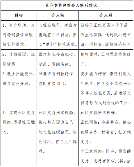 助力服刑10多年，出狱2个月的刑满释放人员回归社会 | 社工案例计划_阿涛_案主_就业