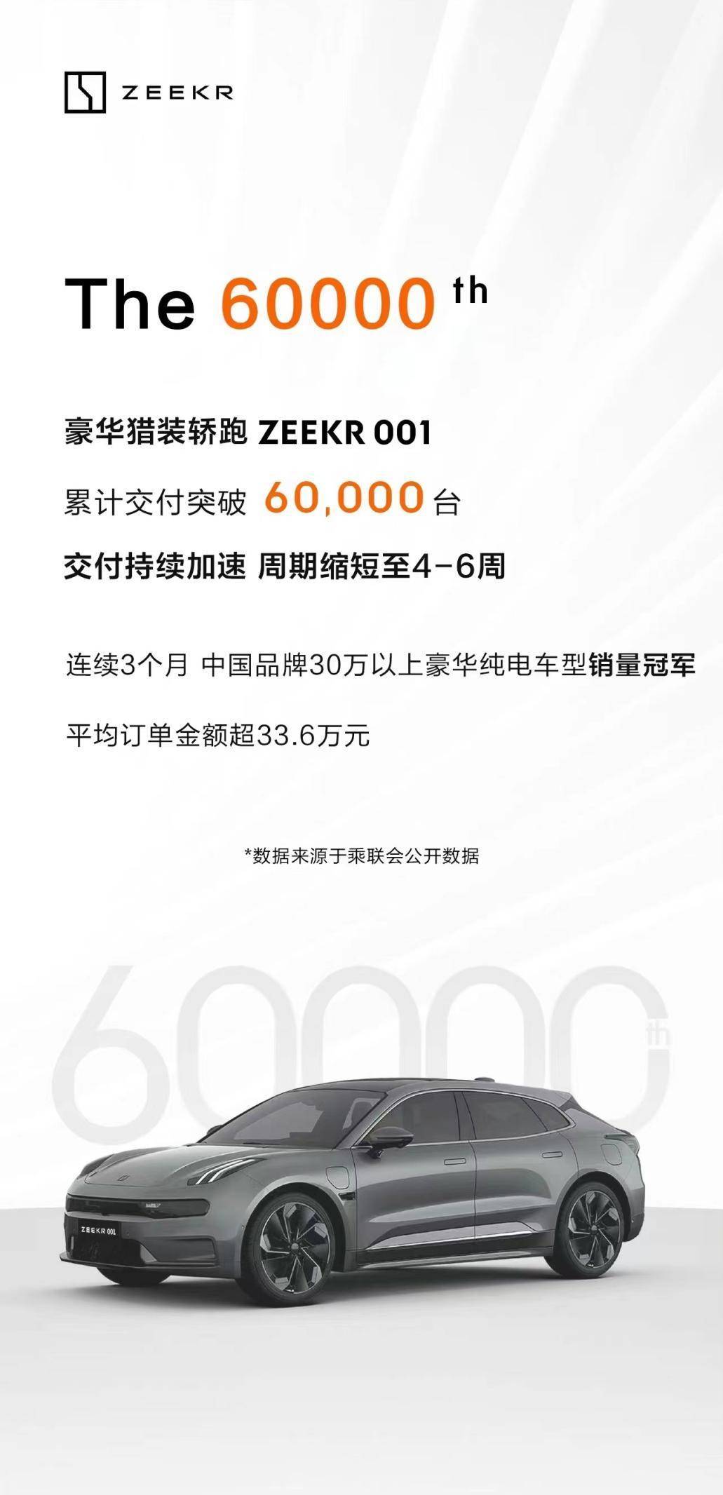 势不可挡!极氪001累计交付突破6万台,数据太惊人!_搜狐汽车_搜狐网