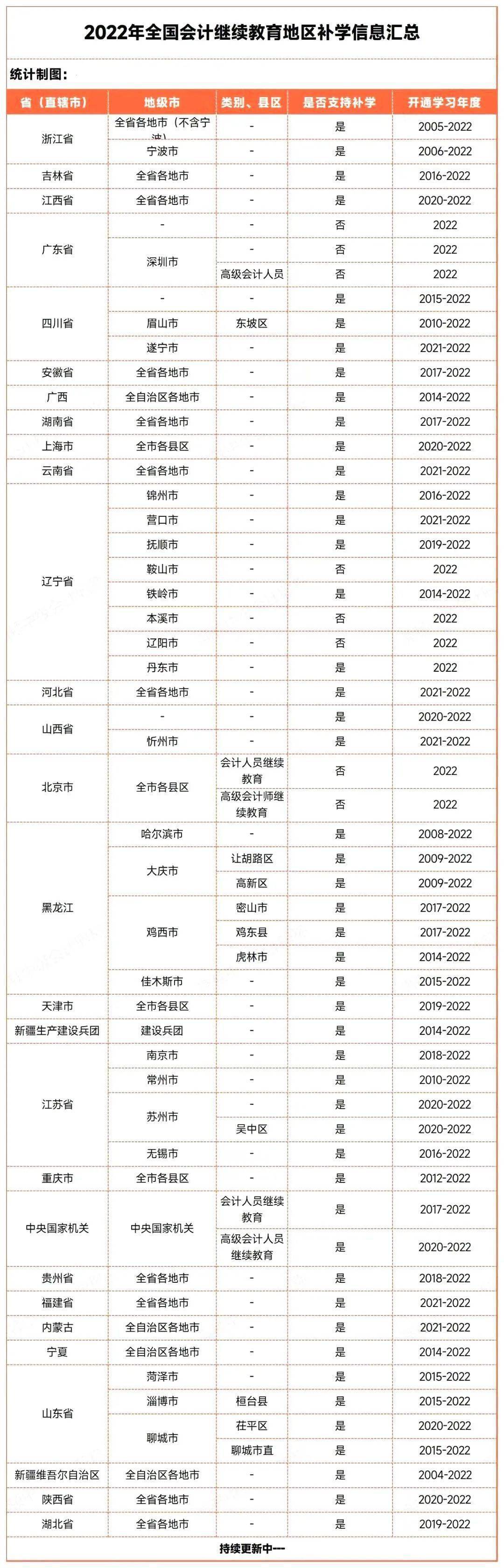 未及时参加继续教育补学政策_会计继续教育学习要求汇总_初级会计继续教育时间