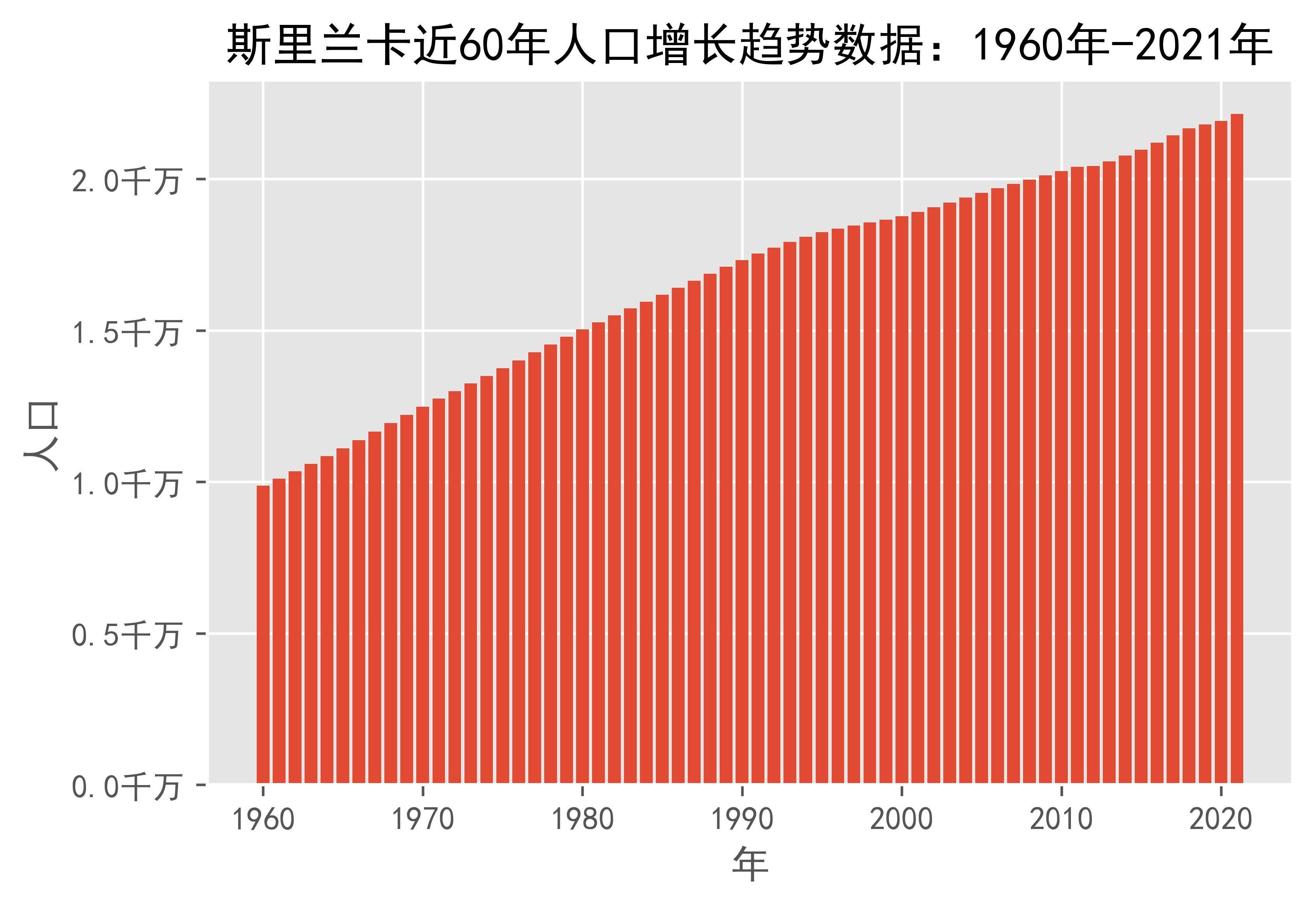 2024年斯里兰卡人口_76年增长近11亿!印度成世界人口第一大国,是“红利”还是“