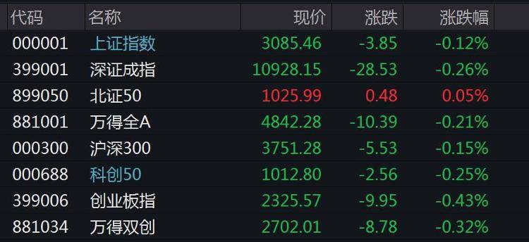 A股低开:沪指跌0.12%,中药、汽车等板块下挫_交易_沪深_余额