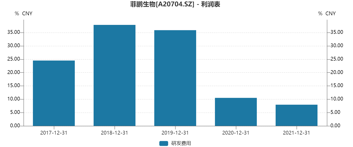 核酸企业遭遇从严审核 菲鹏生物营销人员人均薪酬75万元