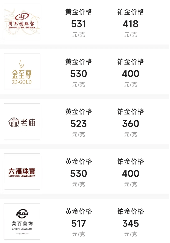 品牌金店最新價格見下表,僅供參考:截至發稿前,中貴金庫投資金條金價