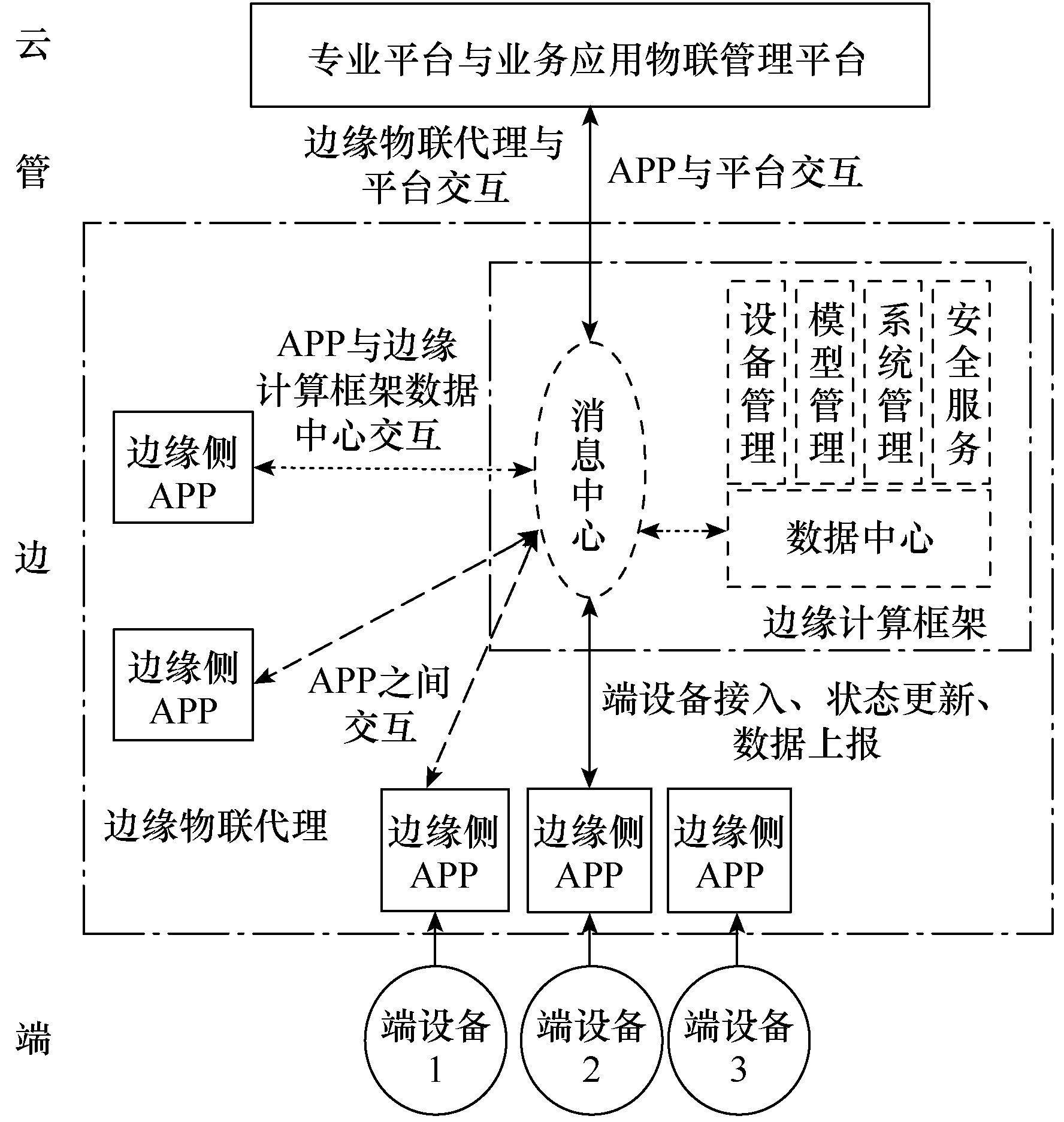 基於邊緣計算框架的電網基建智慧物聯體系研究與實踐_管理_監測_工程