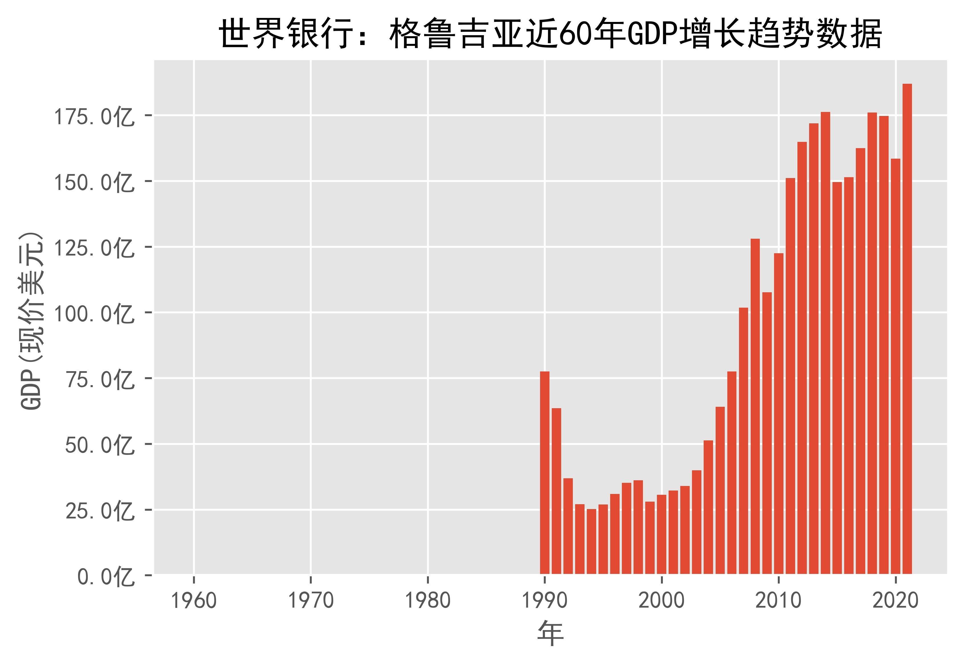 格鲁吉亚gdp图片